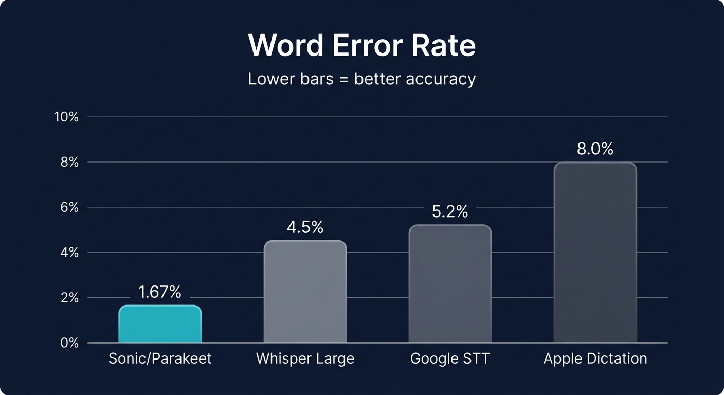 Accuracy Comparison